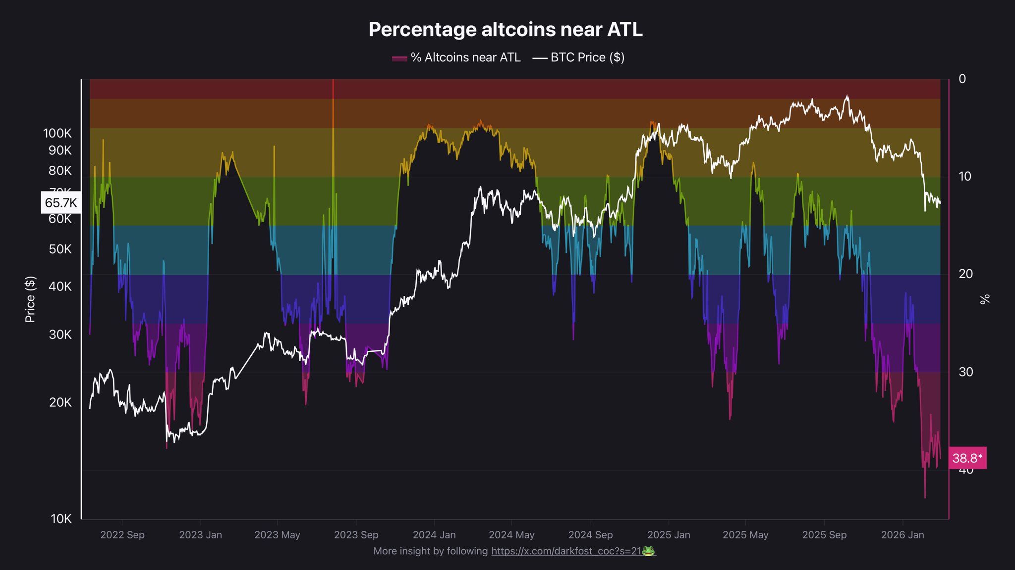 Percentage Altcoins near ALT. Source: CryptoQuant.