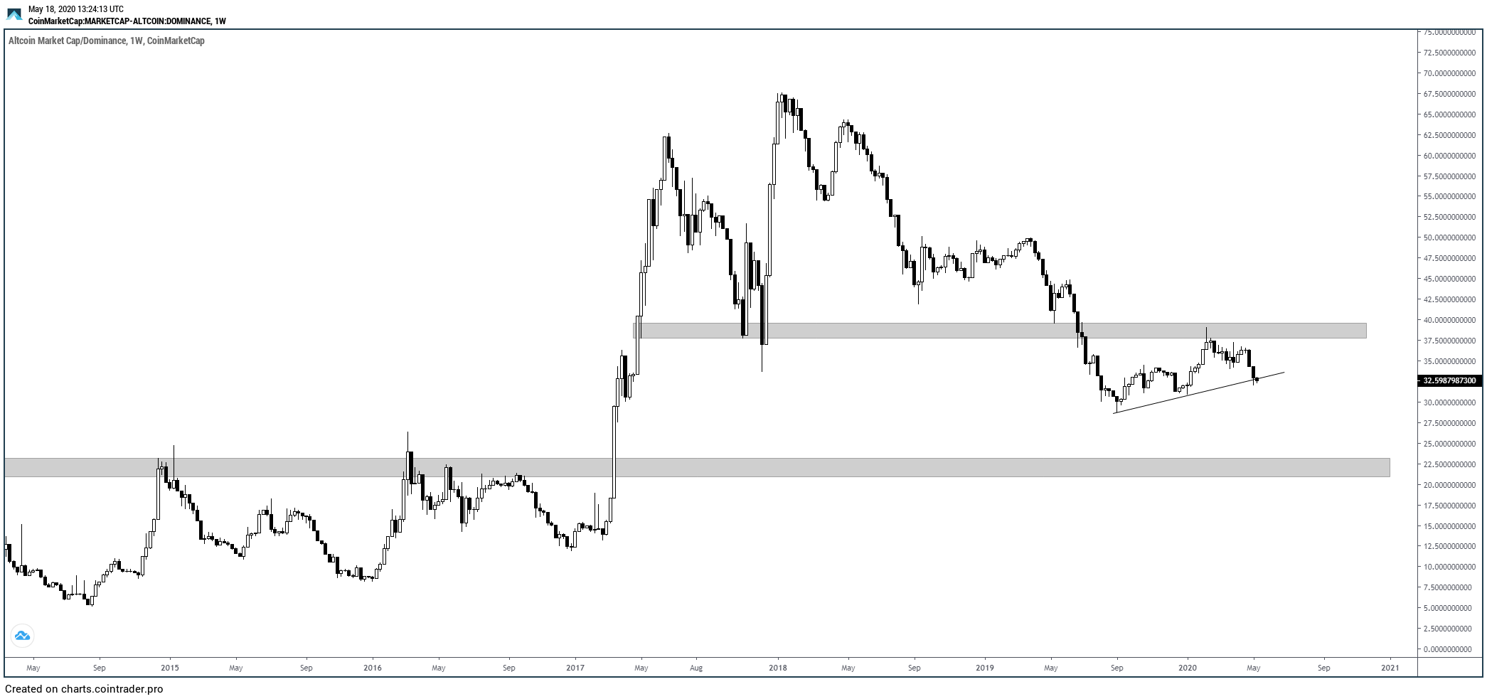 Bitcoin Dominance Rate