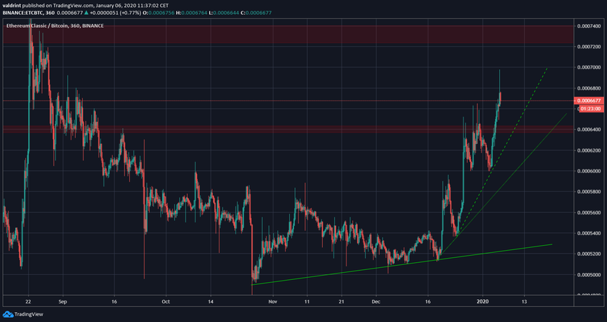 ETC Ascending Support