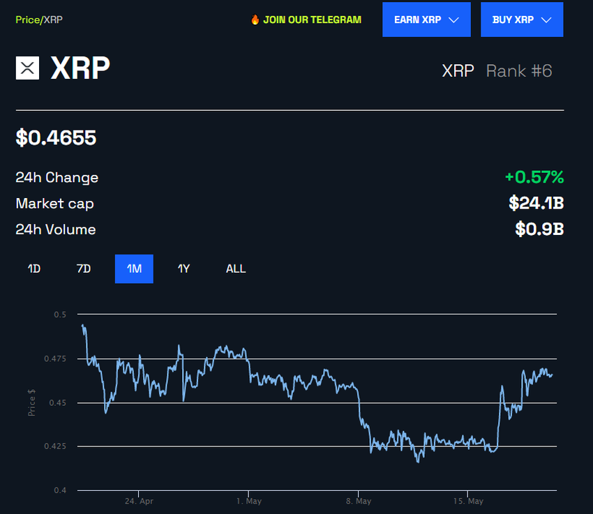 XRP Price Performance