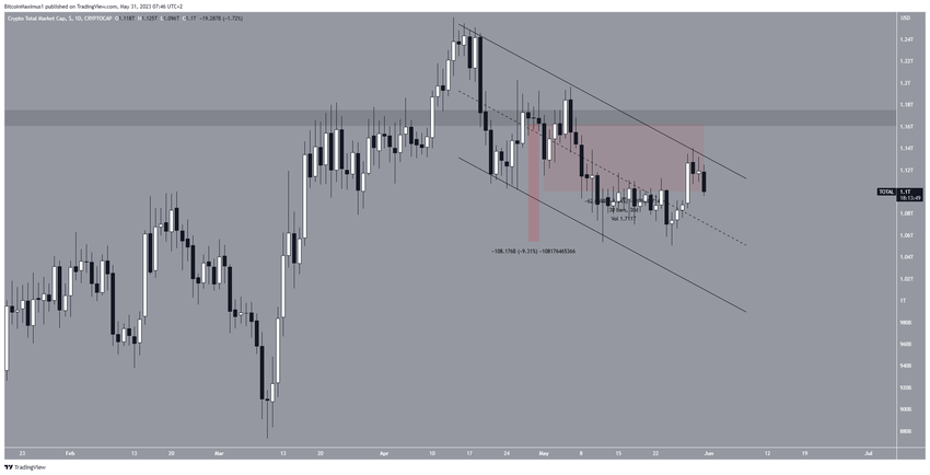 Kapitalizacja rynkowa kryptowalut