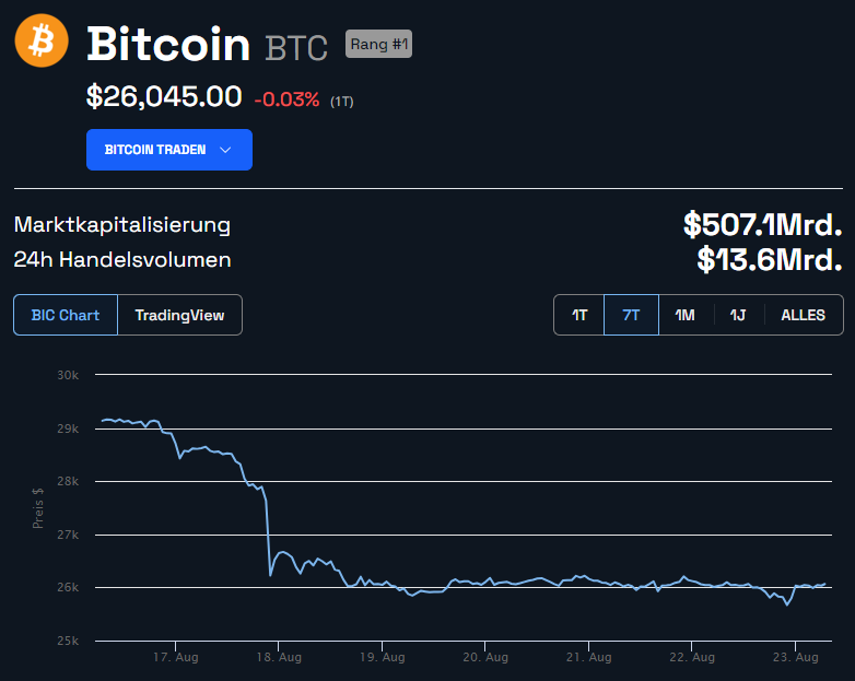 Bitcoin BTC Wochenchart