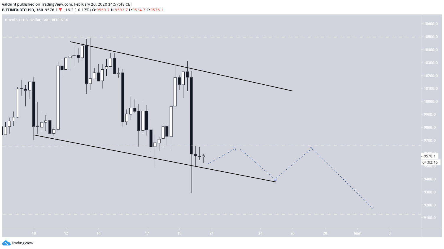 BTC Descending Channel
