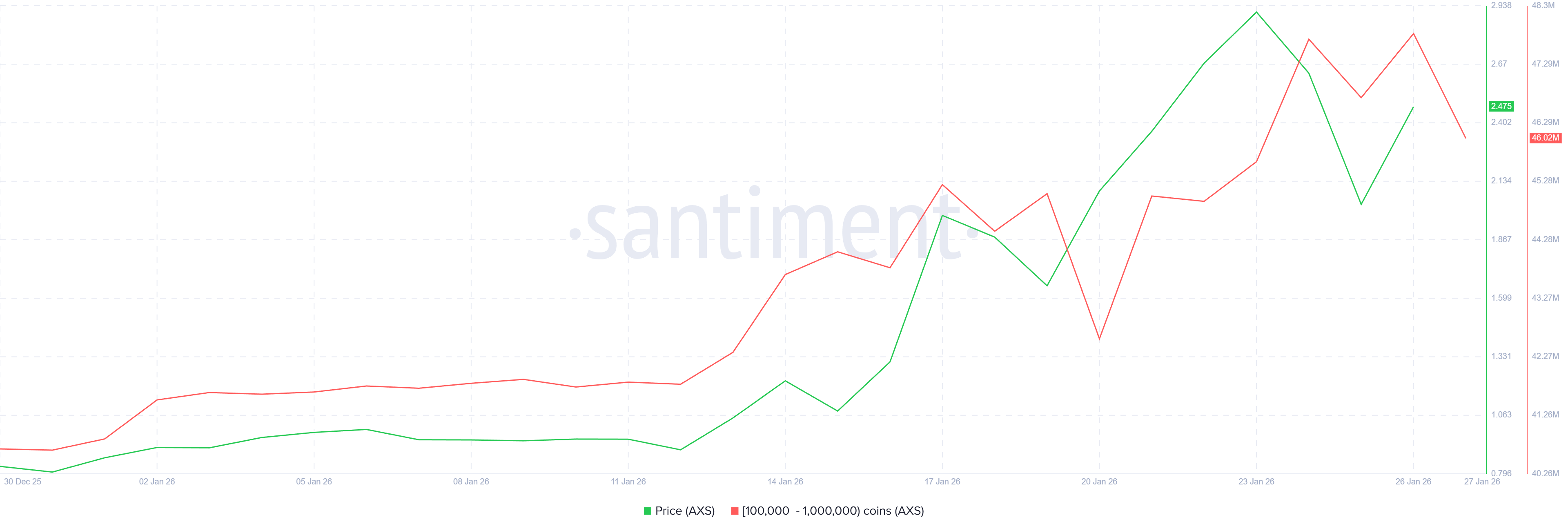 AXS Price Analysis. 