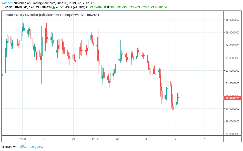 binance coin bnb price