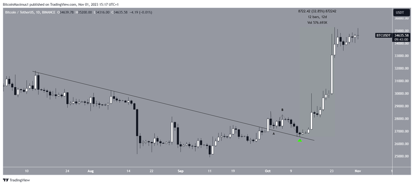 Bitcoin (BTC) Price Count