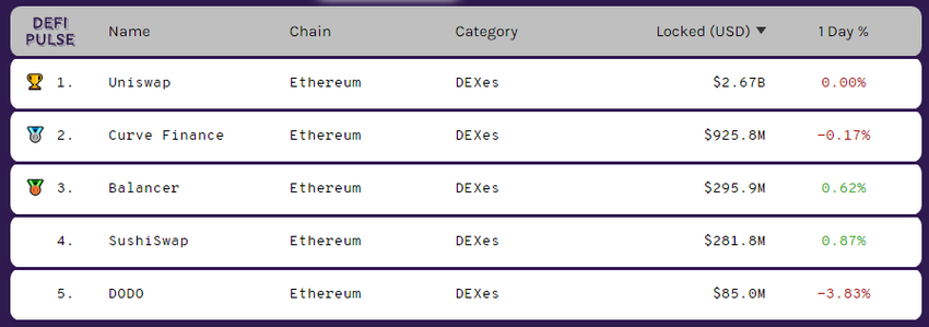 Đề xuất quản trị đầu tiên của Uniswap do Dharma dẫn dắt chuẩn bị được thông qua