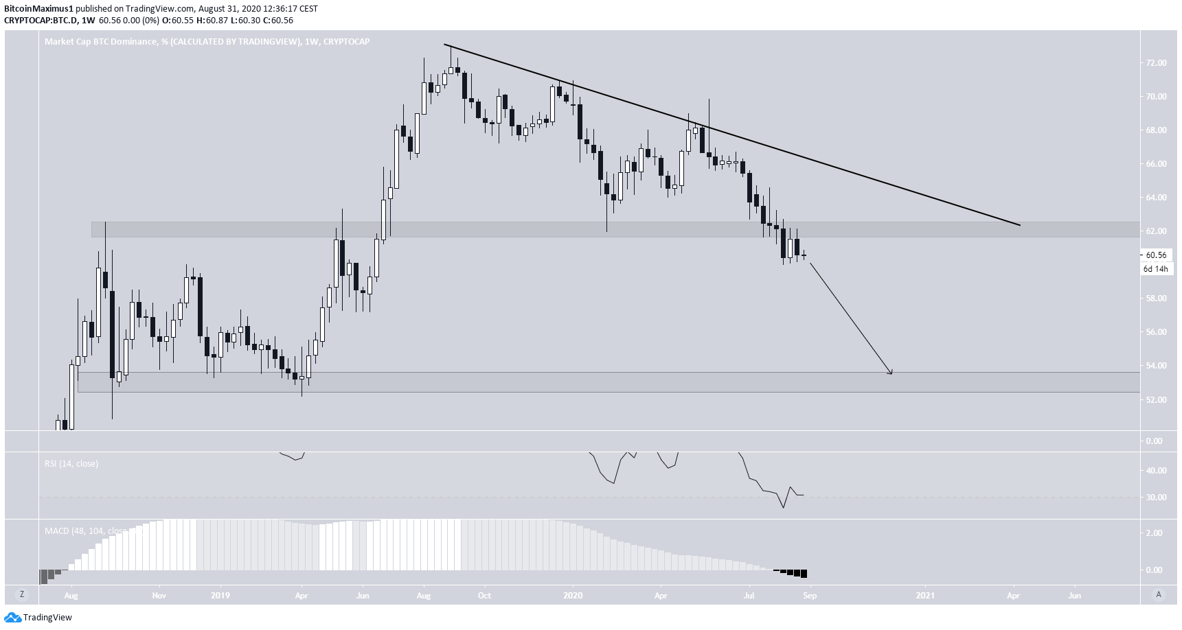 BTCD Long-Term Range