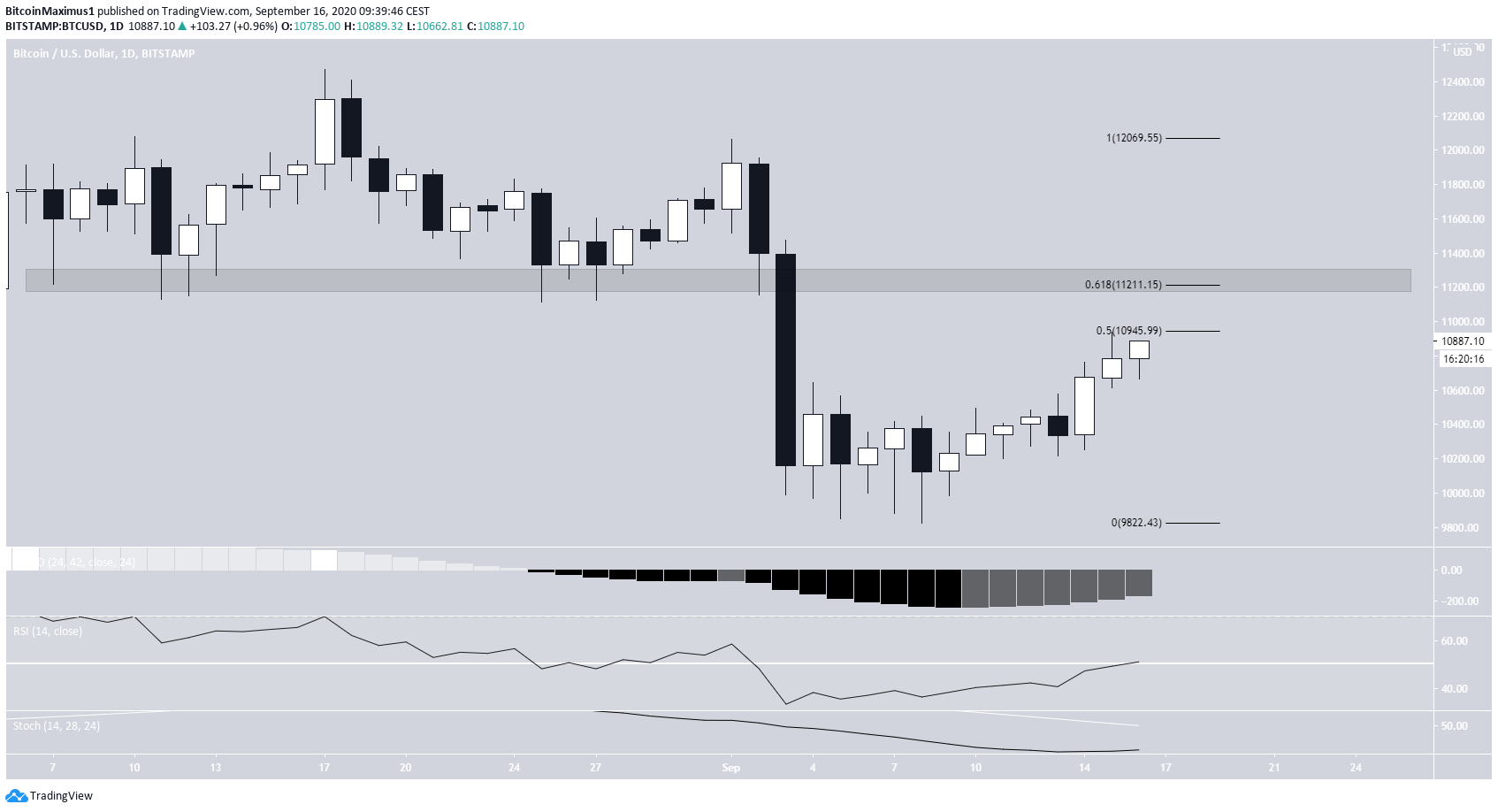 Bitcoin Daily Timeframe