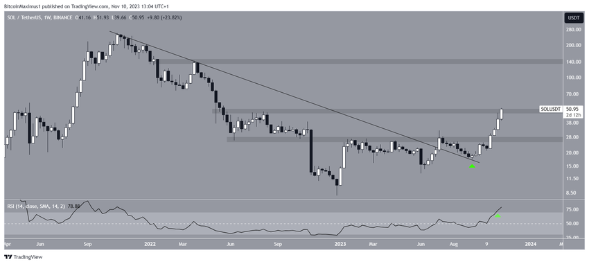 SOL/USDT Weekly Chart