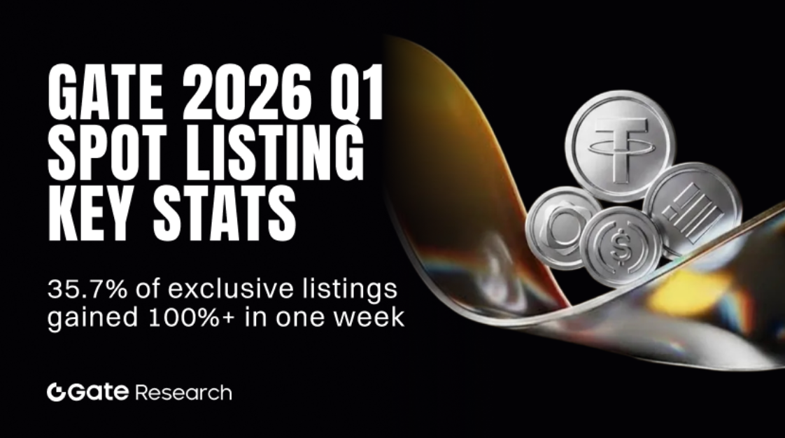 Gate 2026 Q1 Spot Listing Key Stats: 35.7% of Exclusive Listings Gained 100%+ in One Week