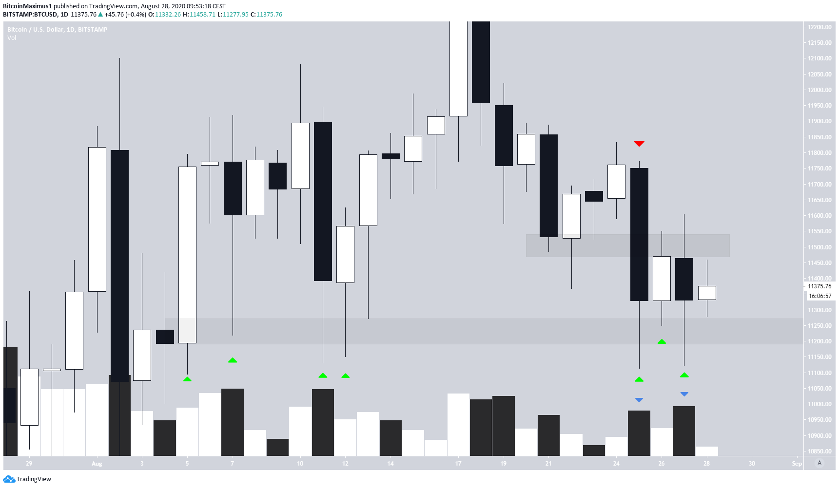 Bitcoin Candlestick Outlook