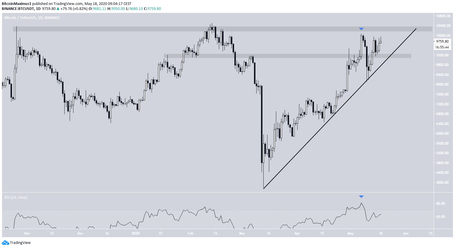 Bitcoin Ascending Support Line