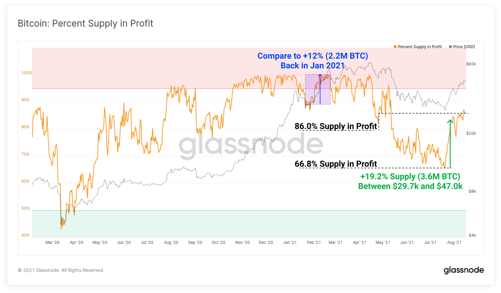 Предложение монет BTC и их окупаемость