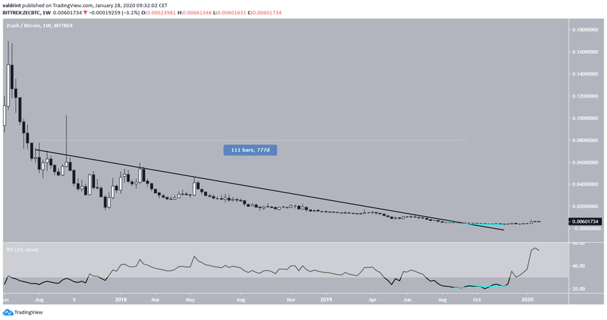 ZEC Weekly Resistance Altcoins
