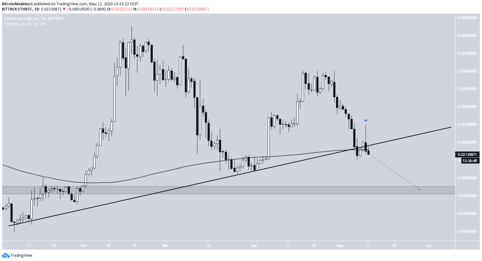 Ethereum Ascending Support Line