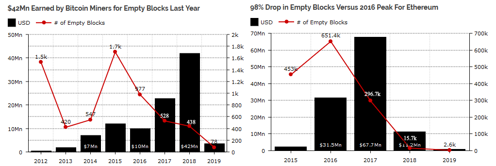 Mining Empty Block Through The Years