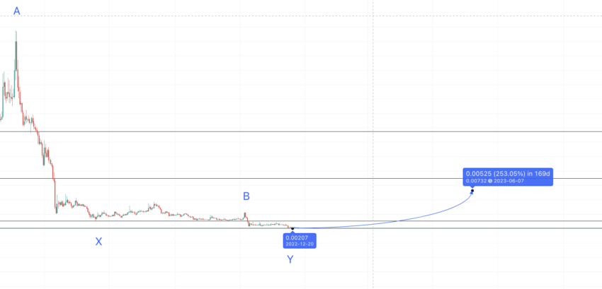 SLP pice prediction 2023