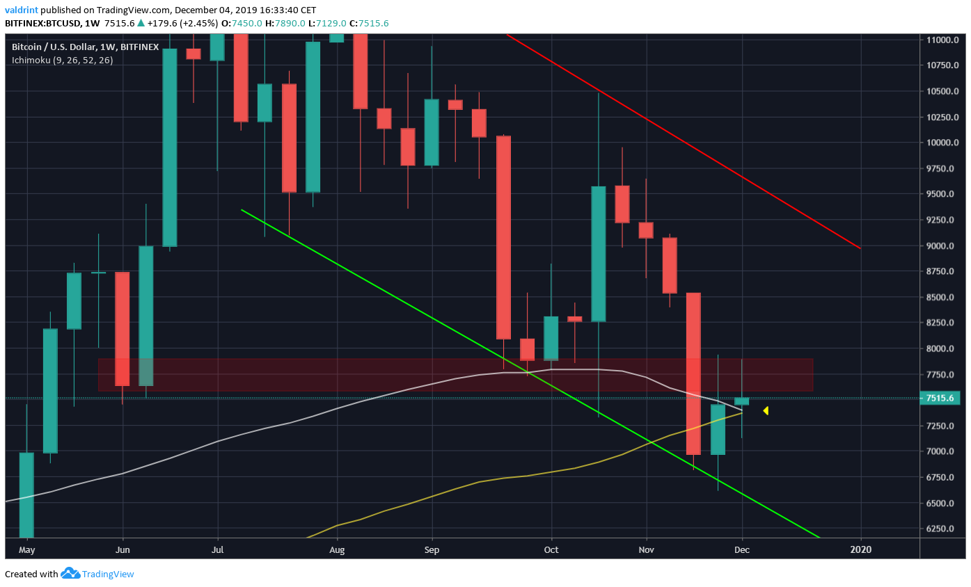 Bitcoin Bullish Cross