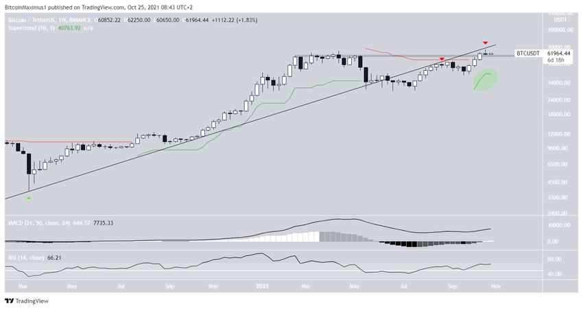 BTC wykres tygodniowy