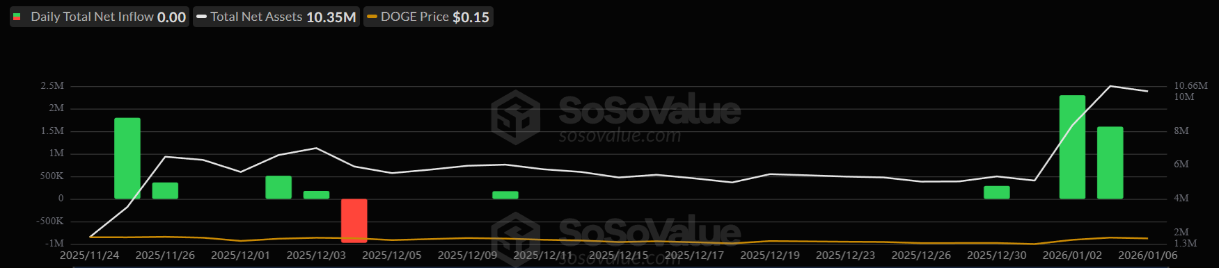 DOGE ETF Flows