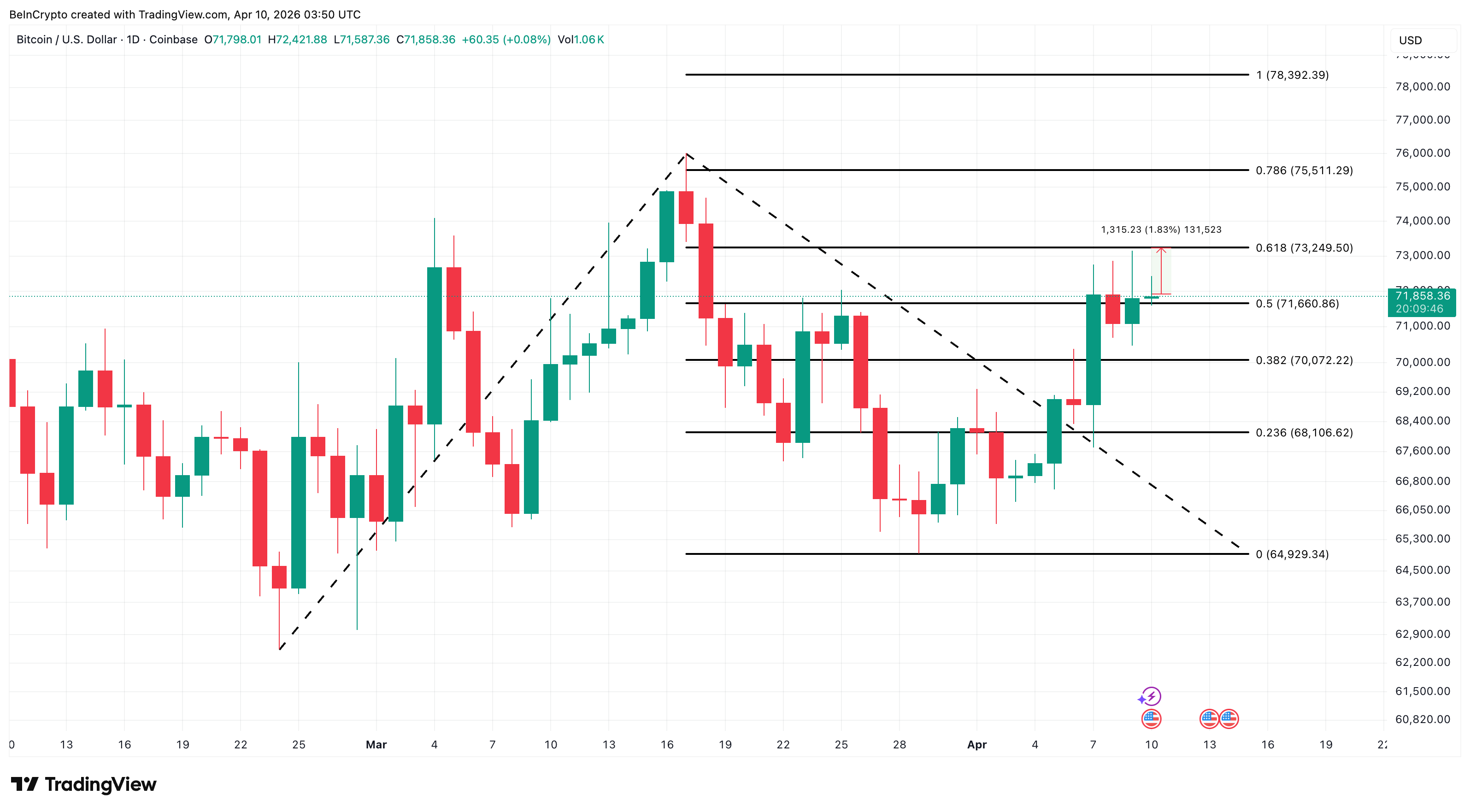 Bitcoin Price Analysis
