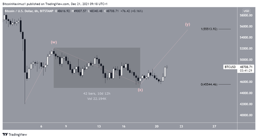 Correction биткоин