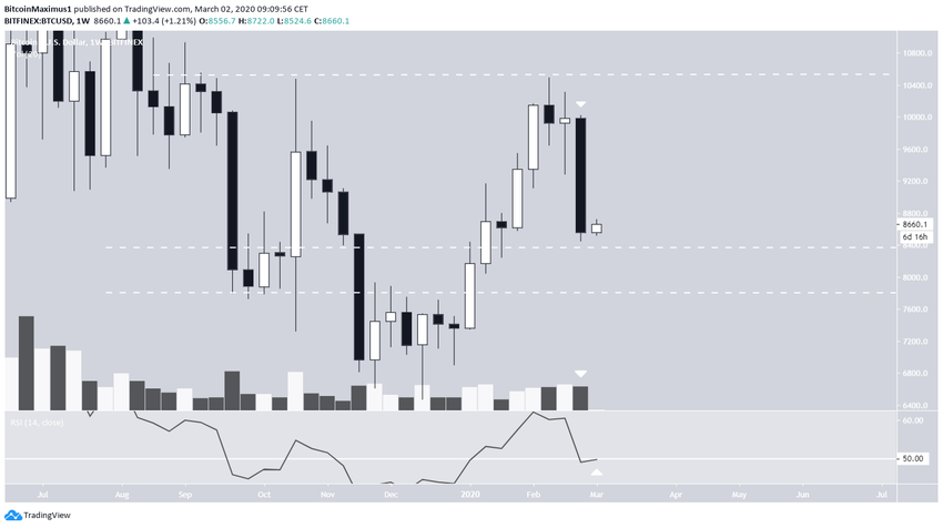 Bitcoin semanalmente