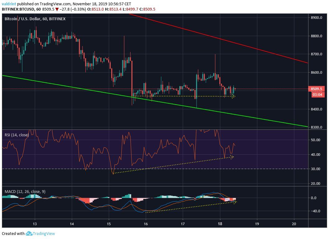 Bitcoin RSI Divergence