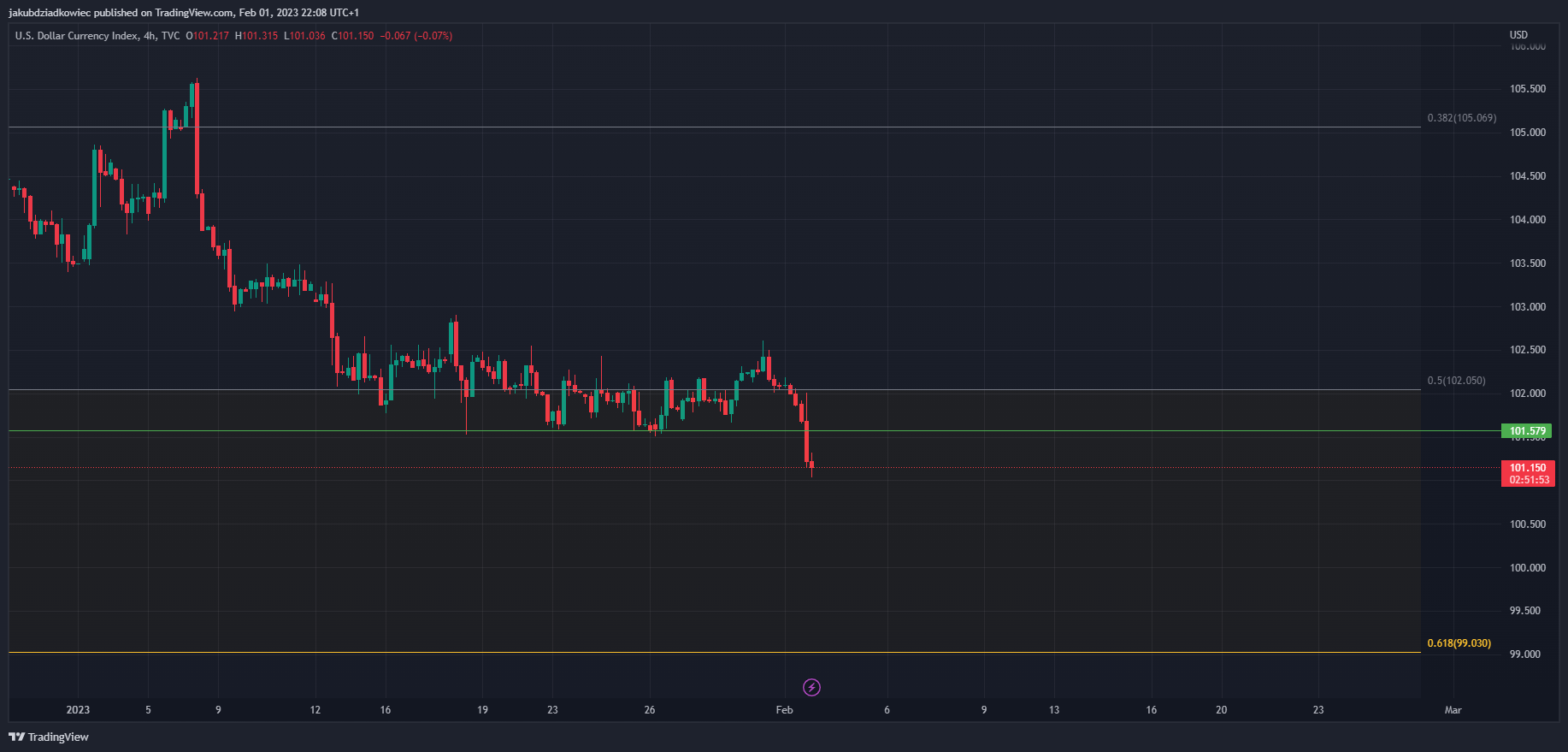 Reakcja DXY na decyzję Fed