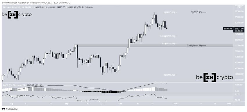Wykres dzienny Bitcoin