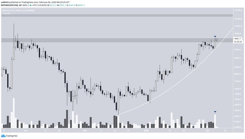 Bitcoin Parabolic Support