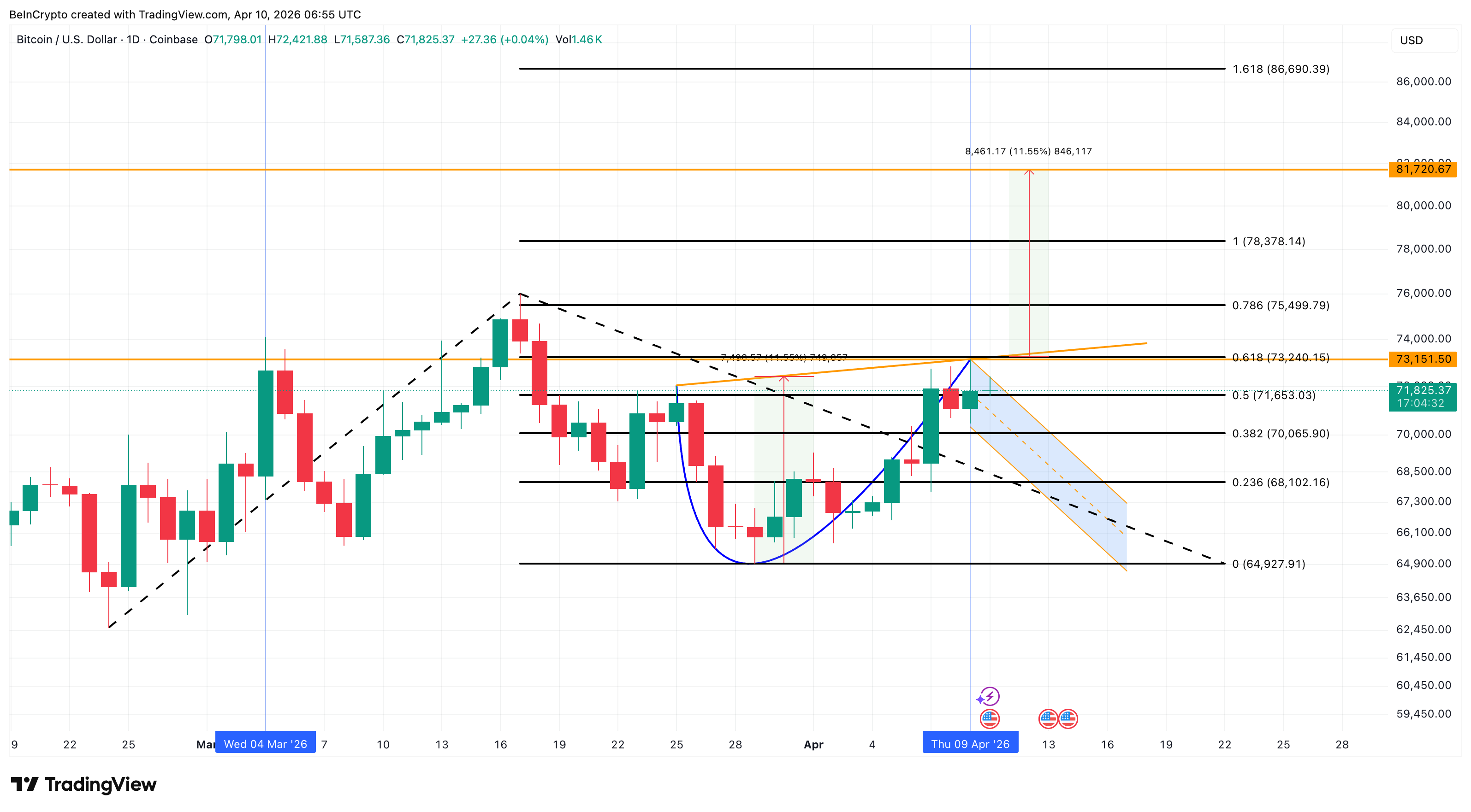 Bitcoin Price Analysis