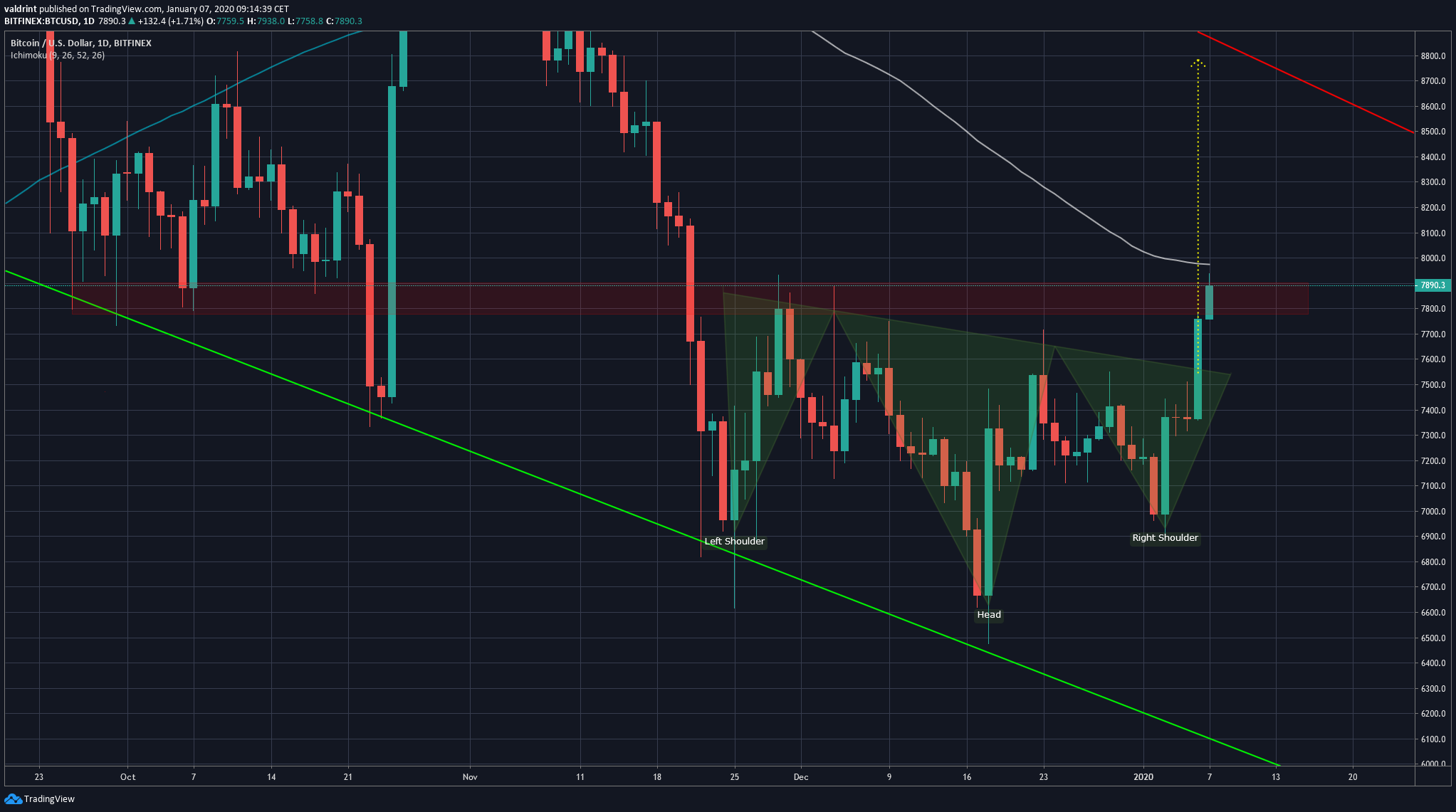 Bitcoin Head And Shoulders