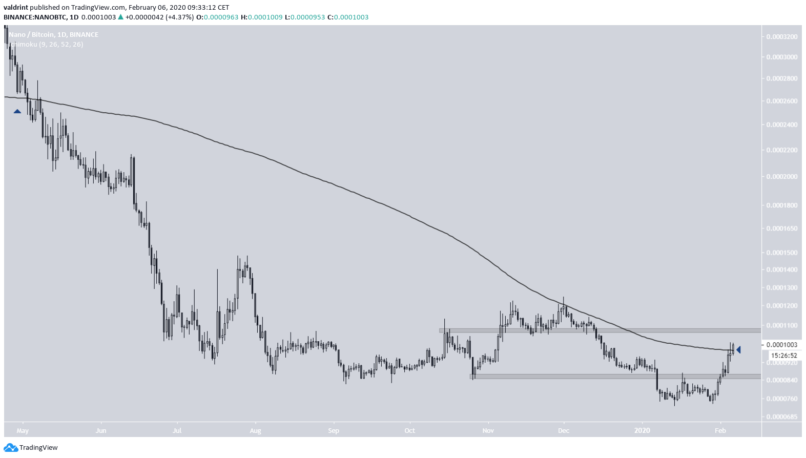 NANO Moving Average