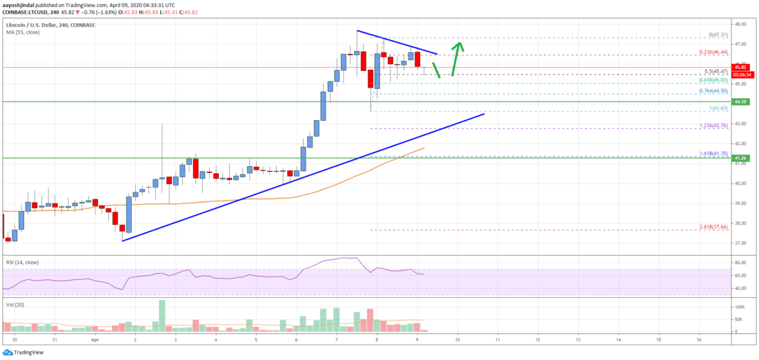 Xu thế giá tăng của Litecoin (LTC) thời điểm hiện tại