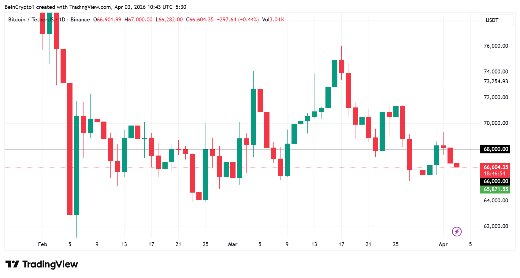 Bitcoin Price Performance
