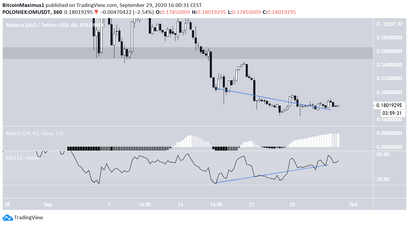 OM Bullish Divergence