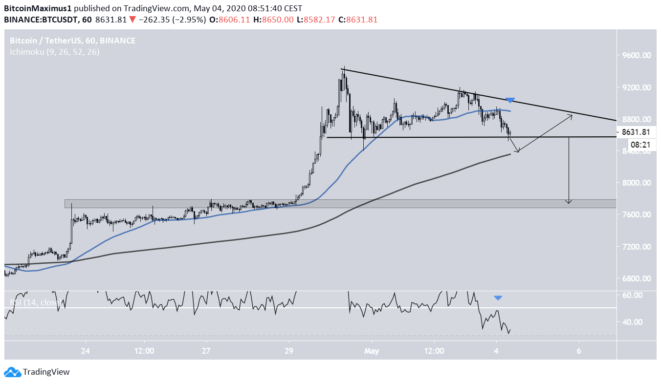 Bitcoin Descending Triangle