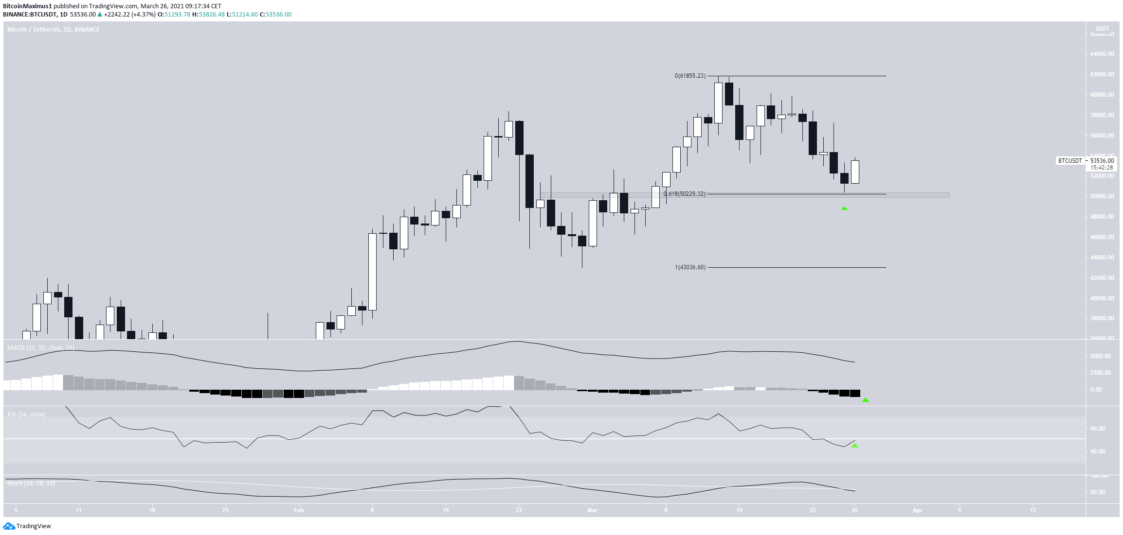 BTC Bounces At Support