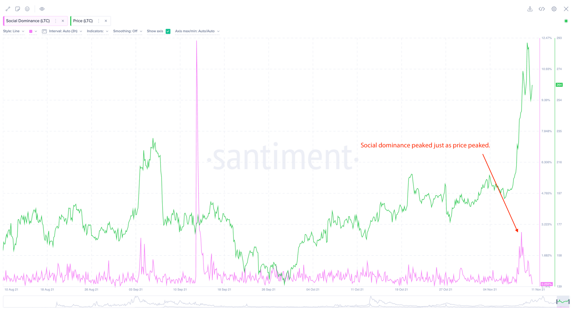 Социальные настроения вокруг litecoin