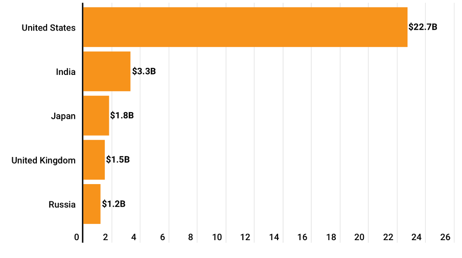 Transaction Value in the five largest crypto markets in 2023 Source:BitcoinCasinos.com