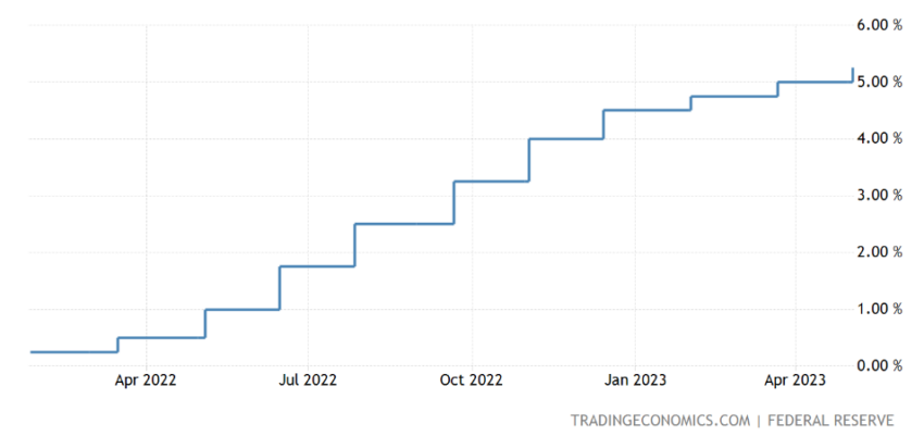 Federal Funds Rate Increase | Source: TradingEconomics