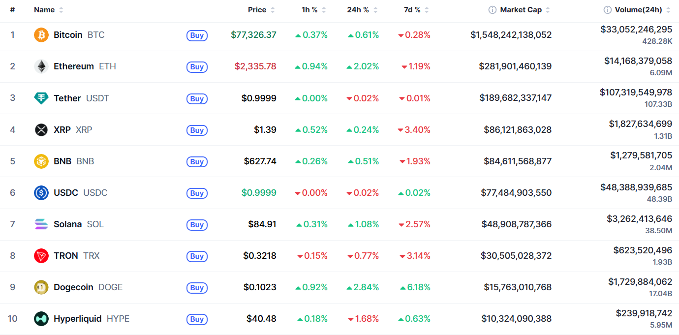 Самые капитализированные криптовалюты