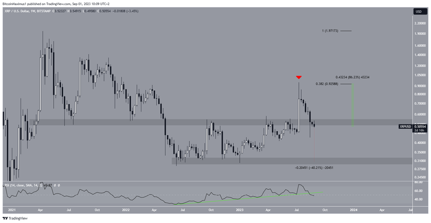 XRP Price Range
