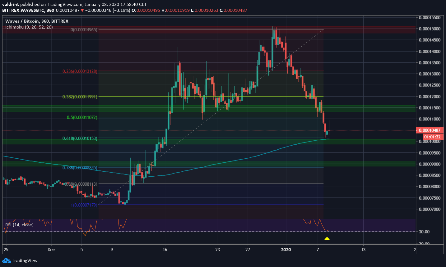 Waves Moving Average