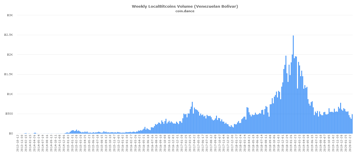 Evolución del volumen de trading de Bitcoins en la plataforma p2p Localbitcoins. Imagen: Coin.Dance