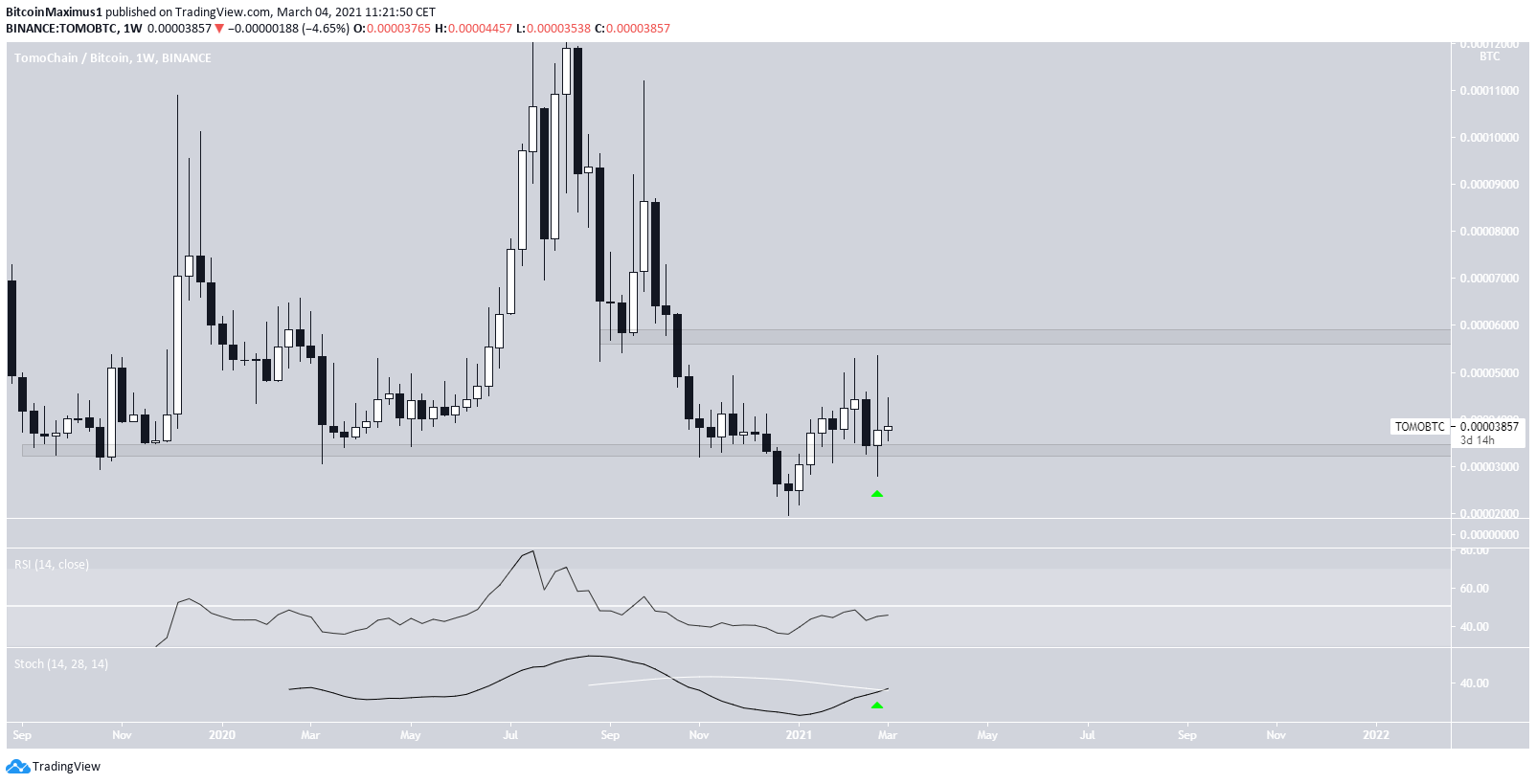 TOMO Support Reclaim