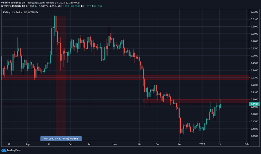IOTA Price Decrease