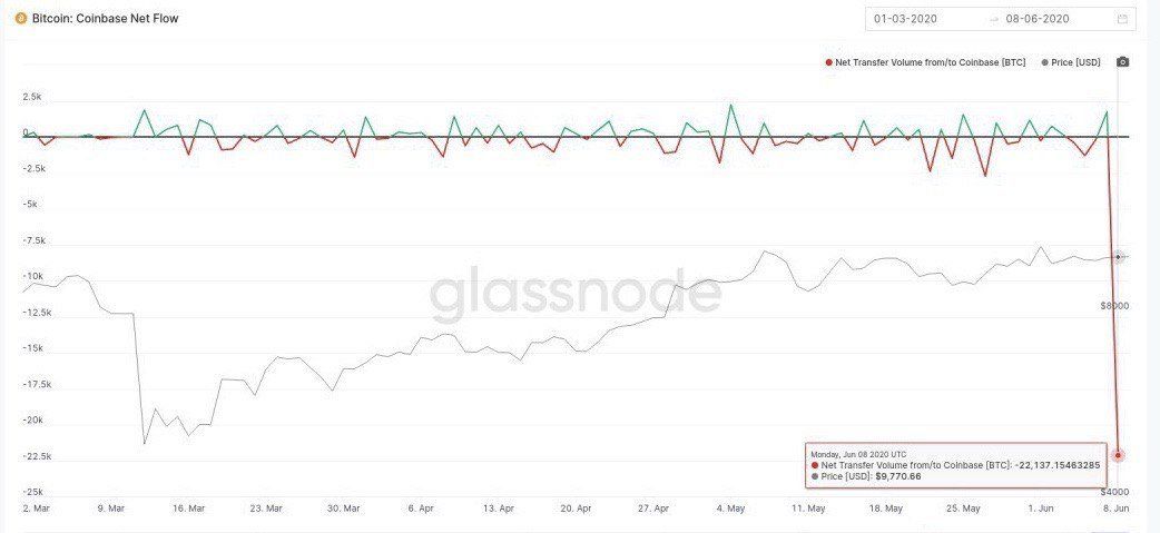 Fluxo negativo de Bitcoins da Coinbase